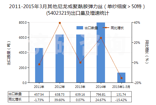 2011-2015年3月其他尼龍或聚酰胺彈力絲（單紗細(xì)度＞50特）(54023219)出口量及增速統(tǒng)計(jì)